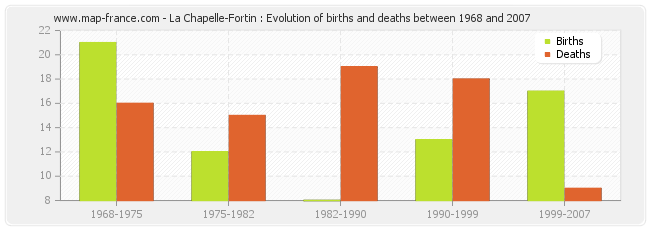 La Chapelle-Fortin : Evolution of births and deaths between 1968 and 2007